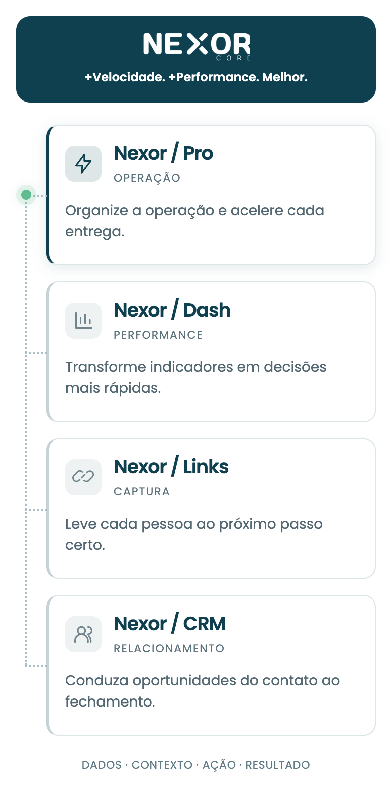 Ecossistema Nexor conectando Pro, Dash, Links e CRM